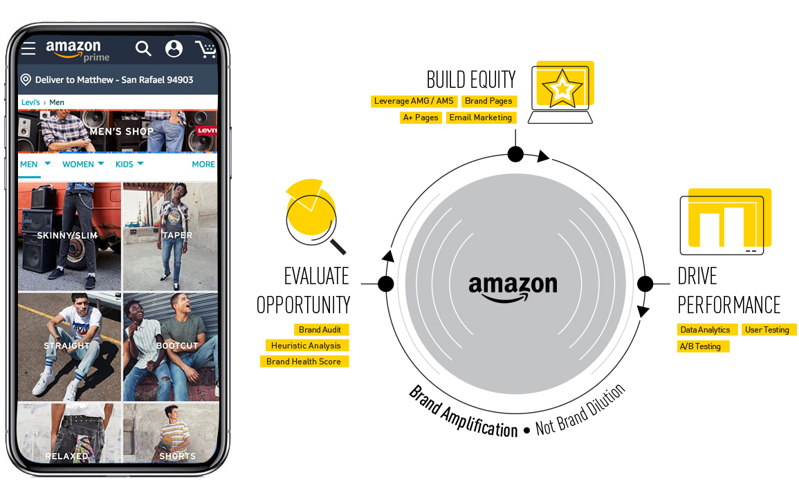 Amazon Marketing Strategy